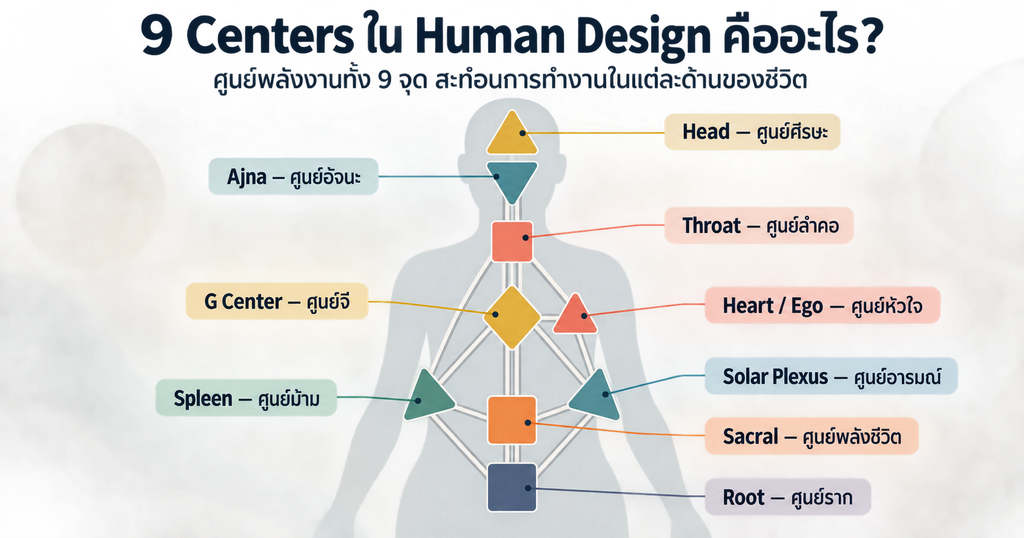 9 Centers ใน Human Design อินโฟกราฟิกแสดงศูนย์พลังงานทั้ง 9 ได้แก่ Head, Ajna, Throat, G Center, Heart/Ego, Spleen, Solar Plexus, Sacral และ Root